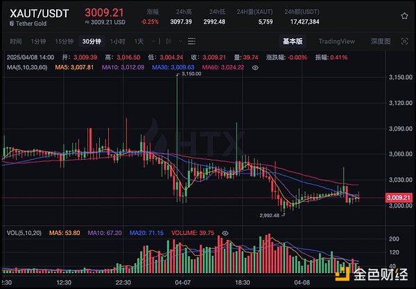 加密货币市场观察：比特币再创新高，130000美元大关近在咫尺