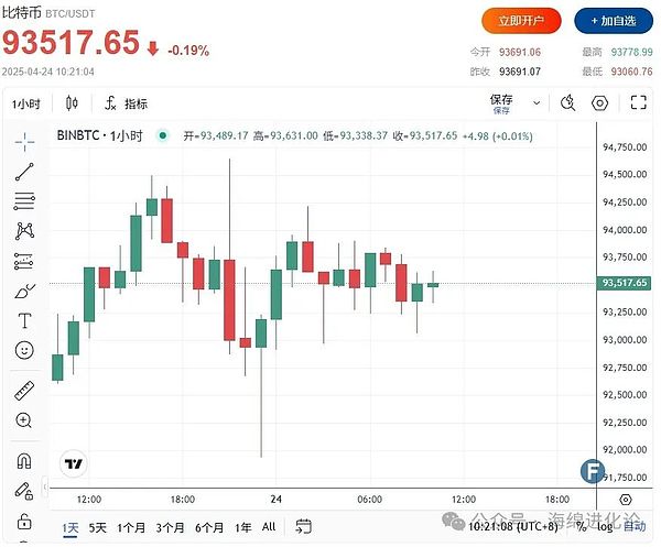 狗狗币大佬们疯狂抄底：10亿资金入场暗藏玄机