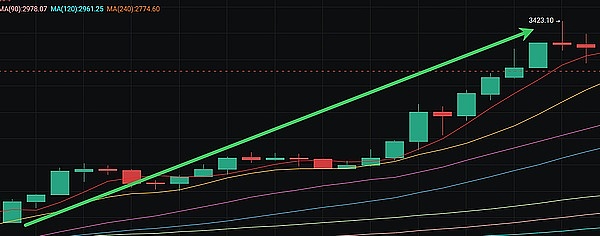 以太坊的寒冬：500-800美元到底还有多远？