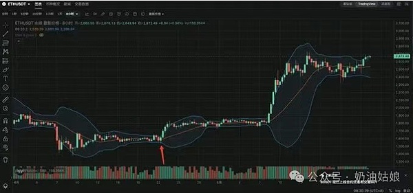 币圈老手教你：交易量指标真的靠谱吗？