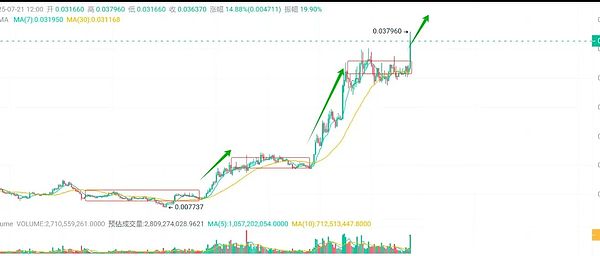 BRC-20代币ORDI上演疯狂行情：83%暴涨背后的权力游戏
