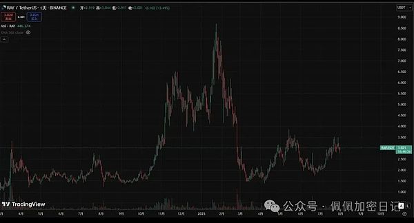 Web3.0日报：Tether豪掷4.2亿美金布局AI芯片，NFT市场冰火两重天