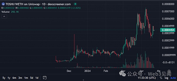 狗狗币又要起飞？这些关键信号告诉你0.7美元不是梦