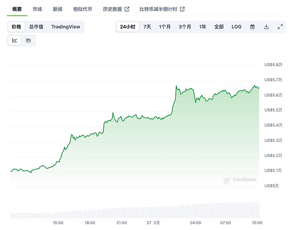 比特币即将起飞？资深分析师预测减半前或冲击4.5万美元