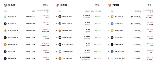 比特币以太坊震荡上行，短期或将迎来技术性回调
