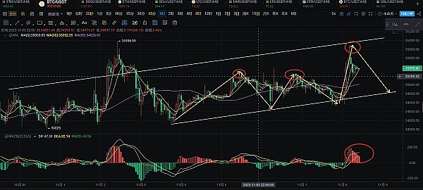 主流币种普遍回调，XRP成例外