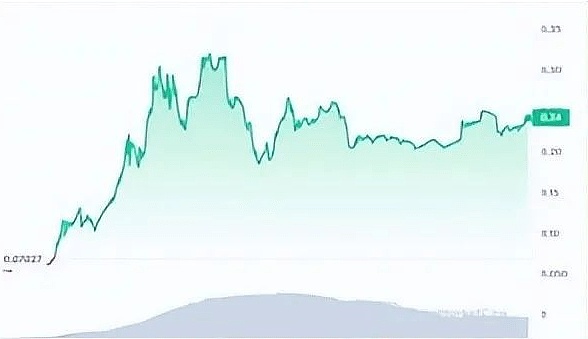 疯狂的市场！800万投资者为何对跌至0.2美元的狗狗币情有独钟？