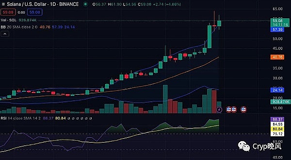 山寨币开始抢戏！ETH、SOL真要取代比特币了吗？