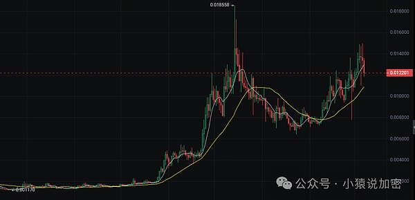 这8种加密货币正在上演超车好戏！比特币被甩在身后