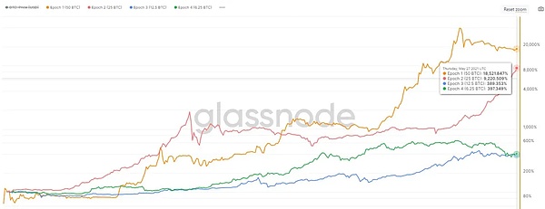 比特币鲸鱼疯狂吃筹！16个大户同日入场释放什么信号？