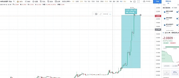 狗狗币蓄势待发：20%持币者已尝到甜头